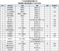 QT-45【CMO会员】广东百科制药合作供需发布