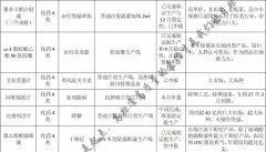 药品持有人转让（包括在审和已上市）